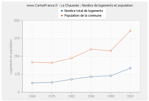 La Chaussée : Nombre de logements et population